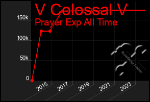 Total Graph of V Colossal V