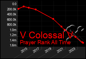 Total Graph of V Colossal V