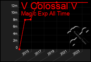 Total Graph of V Colossal V