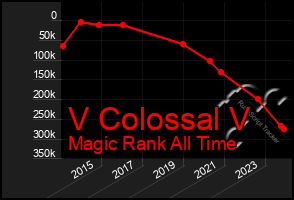 Total Graph of V Colossal V