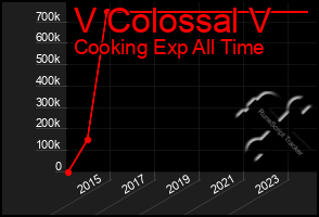 Total Graph of V Colossal V