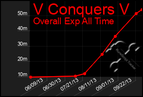 Total Graph of V Conquers V