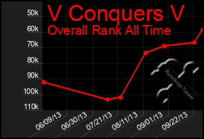 Total Graph of V Conquers V