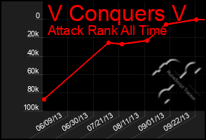 Total Graph of V Conquers V