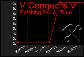 Total Graph of V Conquers V