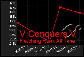 Total Graph of V Conquers V