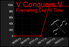 Total Graph of V Conquers V