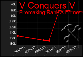 Total Graph of V Conquers V