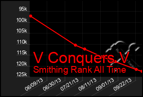 Total Graph of V Conquers V