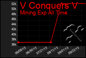 Total Graph of V Conquers V