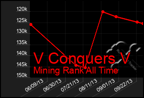 Total Graph of V Conquers V