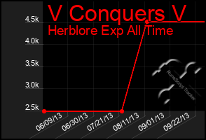 Total Graph of V Conquers V