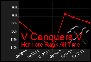 Total Graph of V Conquers V