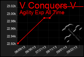 Total Graph of V Conquers V