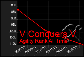 Total Graph of V Conquers V