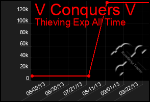 Total Graph of V Conquers V