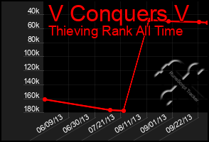 Total Graph of V Conquers V