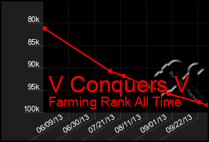 Total Graph of V Conquers V