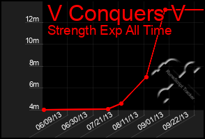 Total Graph of V Conquers V