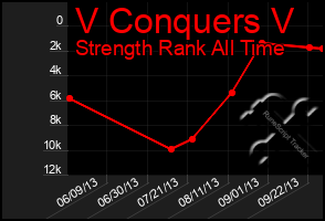 Total Graph of V Conquers V