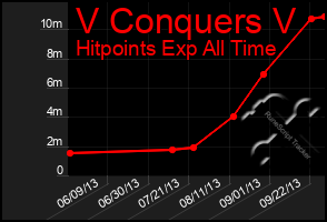 Total Graph of V Conquers V