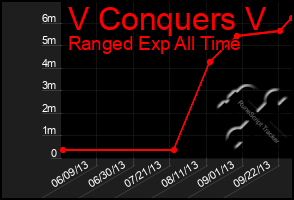 Total Graph of V Conquers V