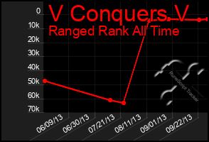 Total Graph of V Conquers V