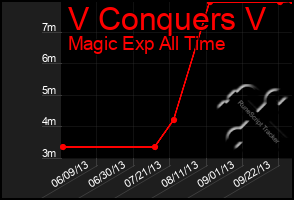 Total Graph of V Conquers V