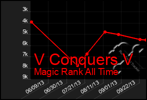 Total Graph of V Conquers V