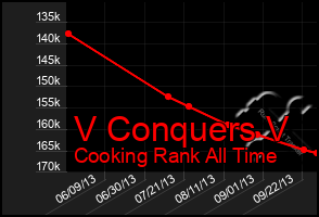 Total Graph of V Conquers V