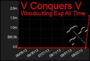 Total Graph of V Conquers V