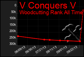 Total Graph of V Conquers V