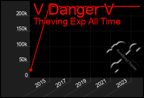 Total Graph of V Danger V