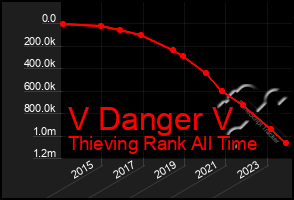 Total Graph of V Danger V