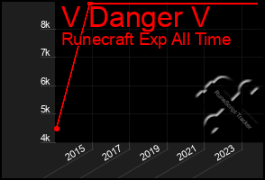 Total Graph of V Danger V