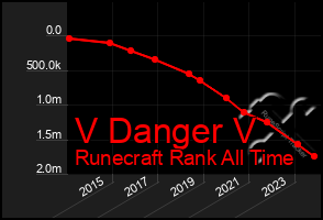 Total Graph of V Danger V