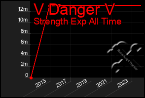 Total Graph of V Danger V