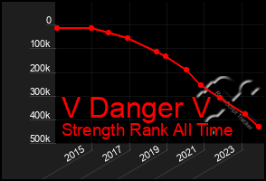 Total Graph of V Danger V