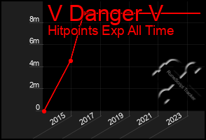 Total Graph of V Danger V