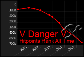 Total Graph of V Danger V