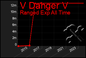 Total Graph of V Danger V