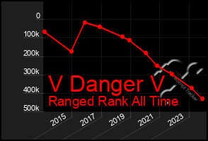 Total Graph of V Danger V