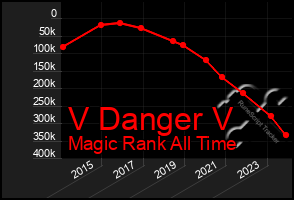 Total Graph of V Danger V