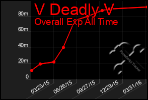 Total Graph of V Deadly V
