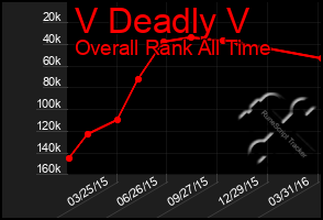 Total Graph of V Deadly V