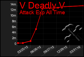 Total Graph of V Deadly V