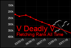 Total Graph of V Deadly V