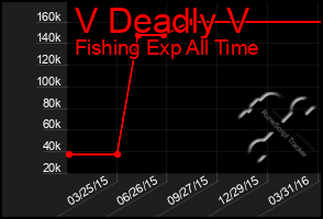 Total Graph of V Deadly V