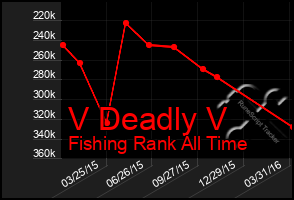 Total Graph of V Deadly V
