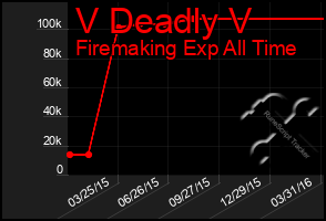 Total Graph of V Deadly V